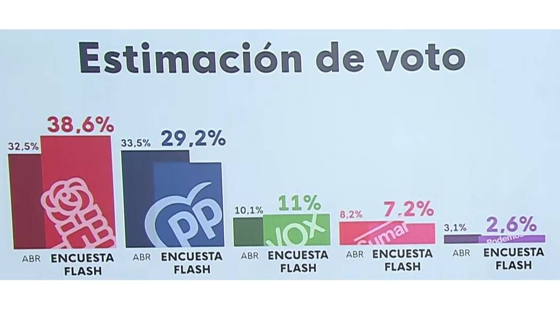 El CIS coloca al PSOE nueve puntos por encima del PP tras el anuncio de ...