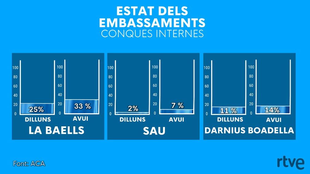 Estat dels embassaments a les conques internes