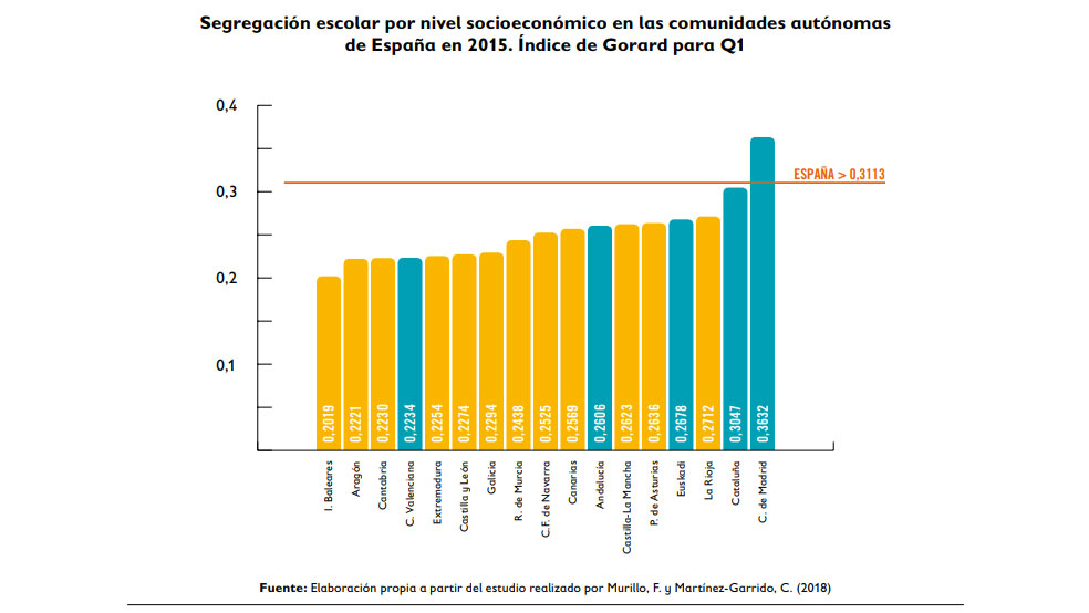 Gráfico del informe de Save the Children sobre segregación socioeconómica en la Escuela