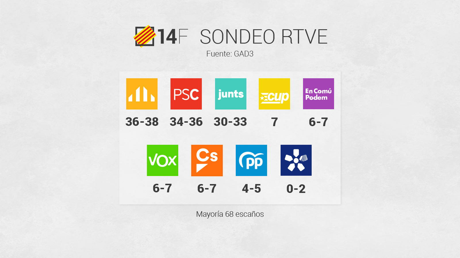 Illa ganaría en votos y ERC en escaños, pero el independentismo ...