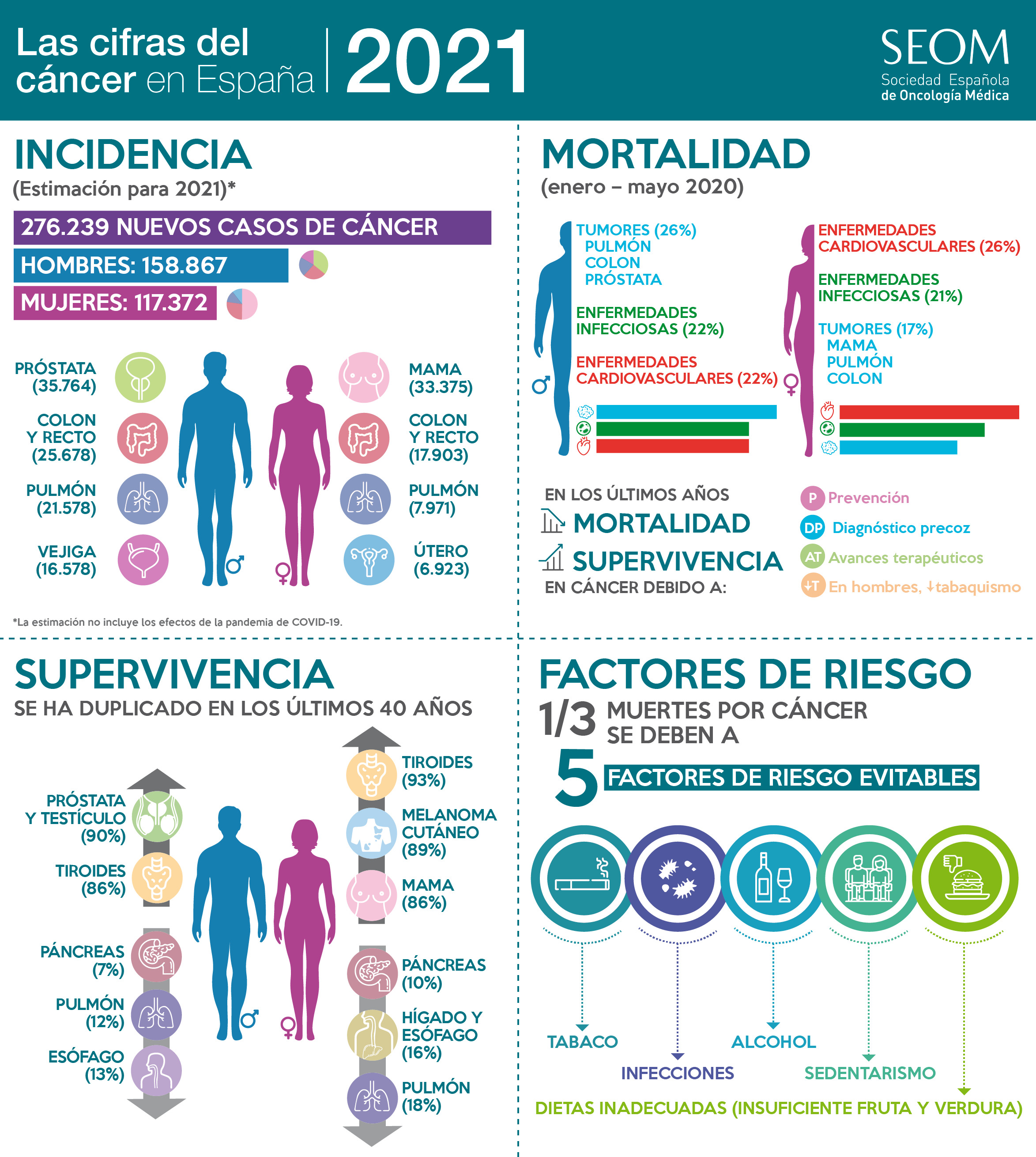 El tabaco se relaciona con el 33% de los tumores y el 22% de las