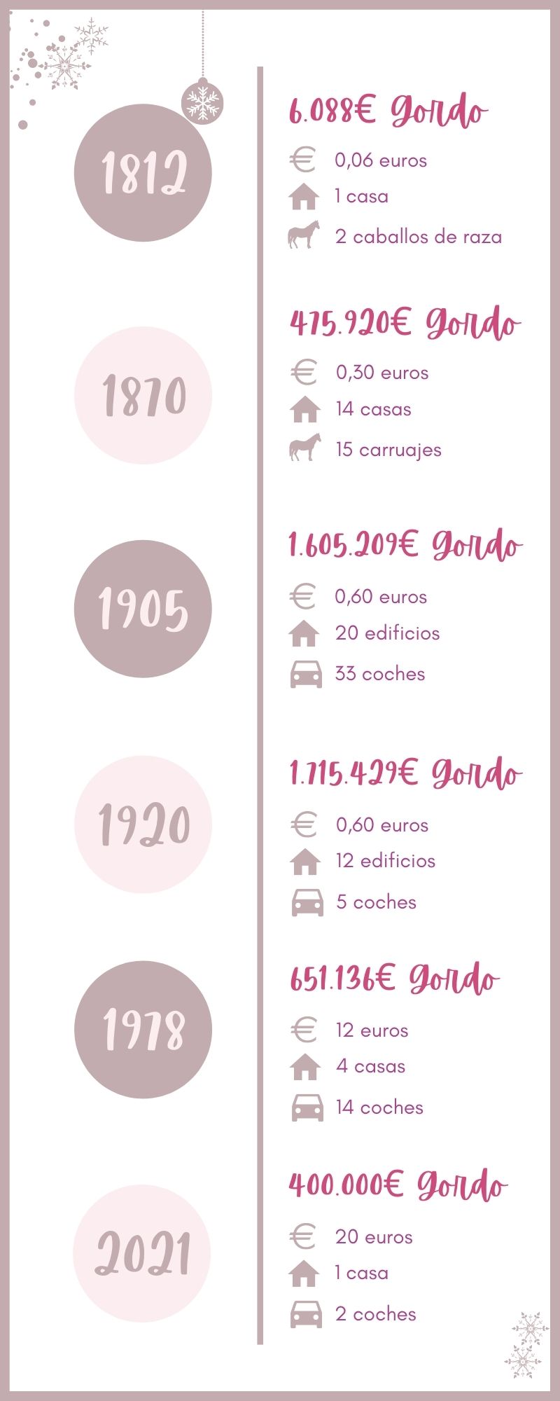 Infografía evolución 'Gordo' Lotería de Navidad