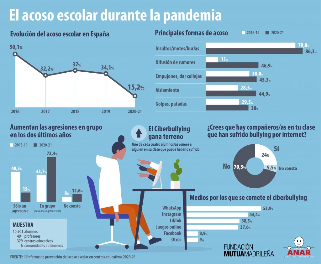 Datos sobre acoso escolar en España.