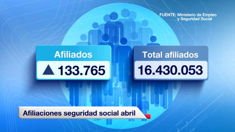El número de afiliados a la Seguridad Social aumentó l RTVE