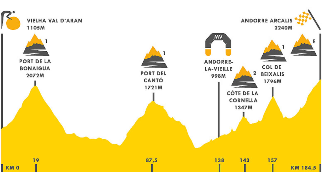 Perfil de la novena etapa del Tour de Francia 2016. Alta montaña la que une la localidad catalana de Viella y la andorrana de Arcalís.