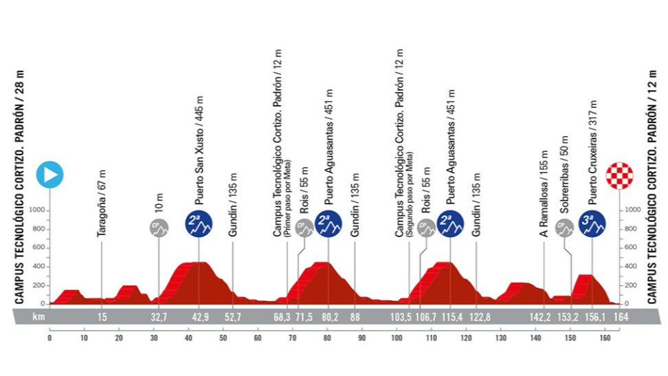 Vuelta a España 2024, etapa 11 perfil, recorrido, hora y dónde ver