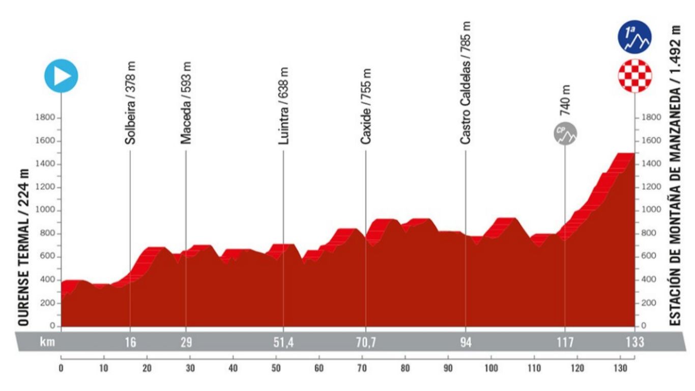 Vuelta a España 2024, etapa 12 perfil, recorrido, hora y dónde ver