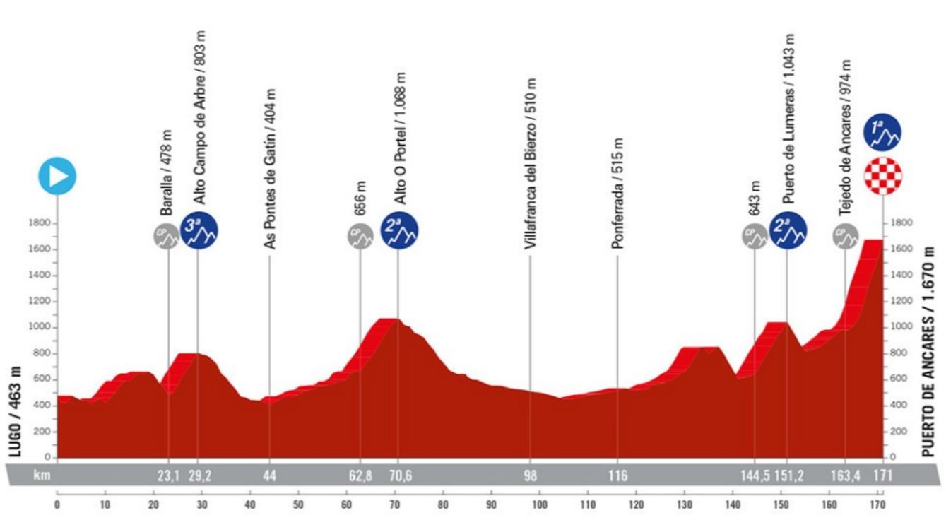 Vuelta a España 2024, etapa 12 perfil, recorrido, hora y dónde ver