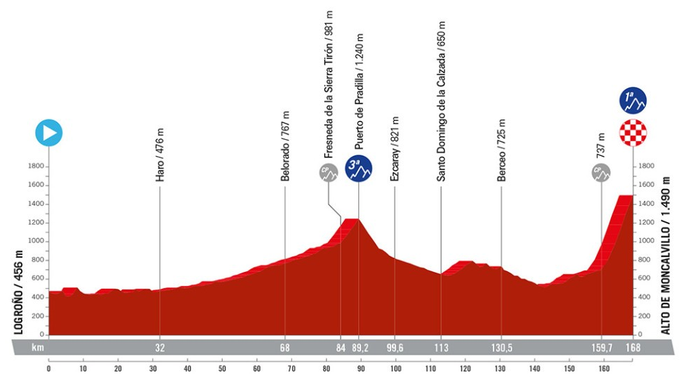 Vuelta a España 2024, etapa 19 perfil, recorrido, hora y dónde ver