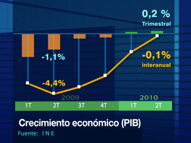 El PIB cae una décima menos de lo esperado | RTVE.es