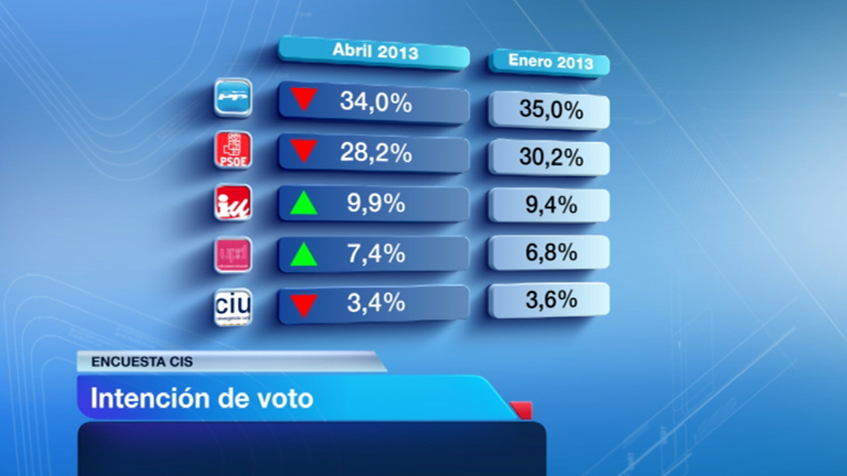 El PP ganaría las elecciones y aumenta su ventaja sobre el PSOE