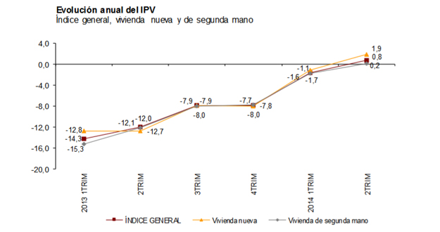 Precio de la vivienda sube un 0,8% en el segundo trimestre | RTVE