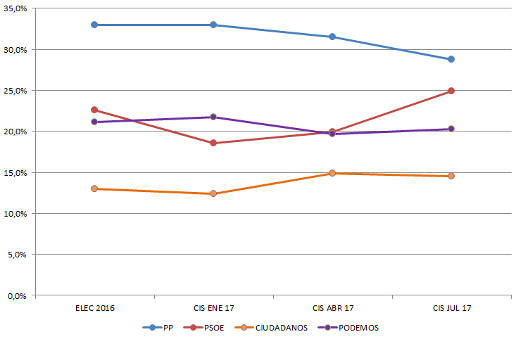 Resultado electoral de 2016 y evolución de la intención de voto de los principales partidos, según el CIS