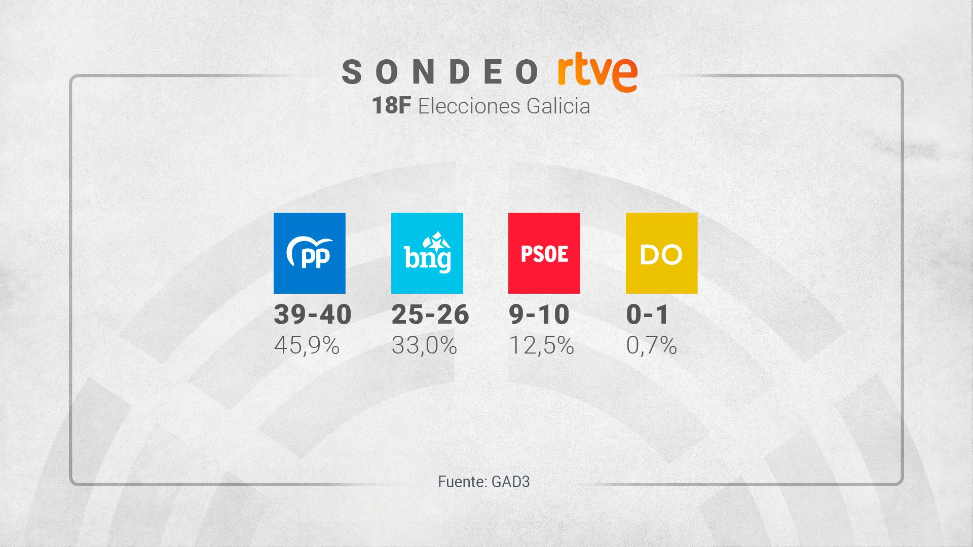Sondeo Elecciones Galicia 2024: El PP mantendría la mayoría absoluta