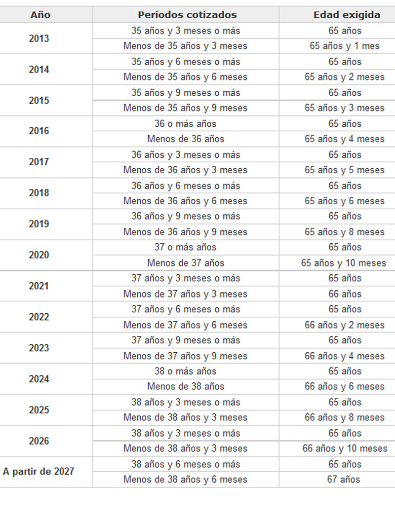 Tabla con los aumentos progresivos de la edad de jubilación y el período de cotización desde la reforma de 2013
