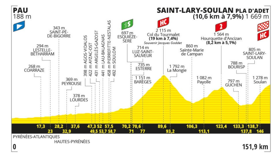 Tour de Francia 2024, etapa 14 perfil, recorrido, hora y dónde ver y