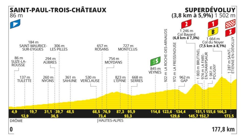 Tour de Francia 2024, etapa 17 perfil, recorrido, hora y dónde ver y