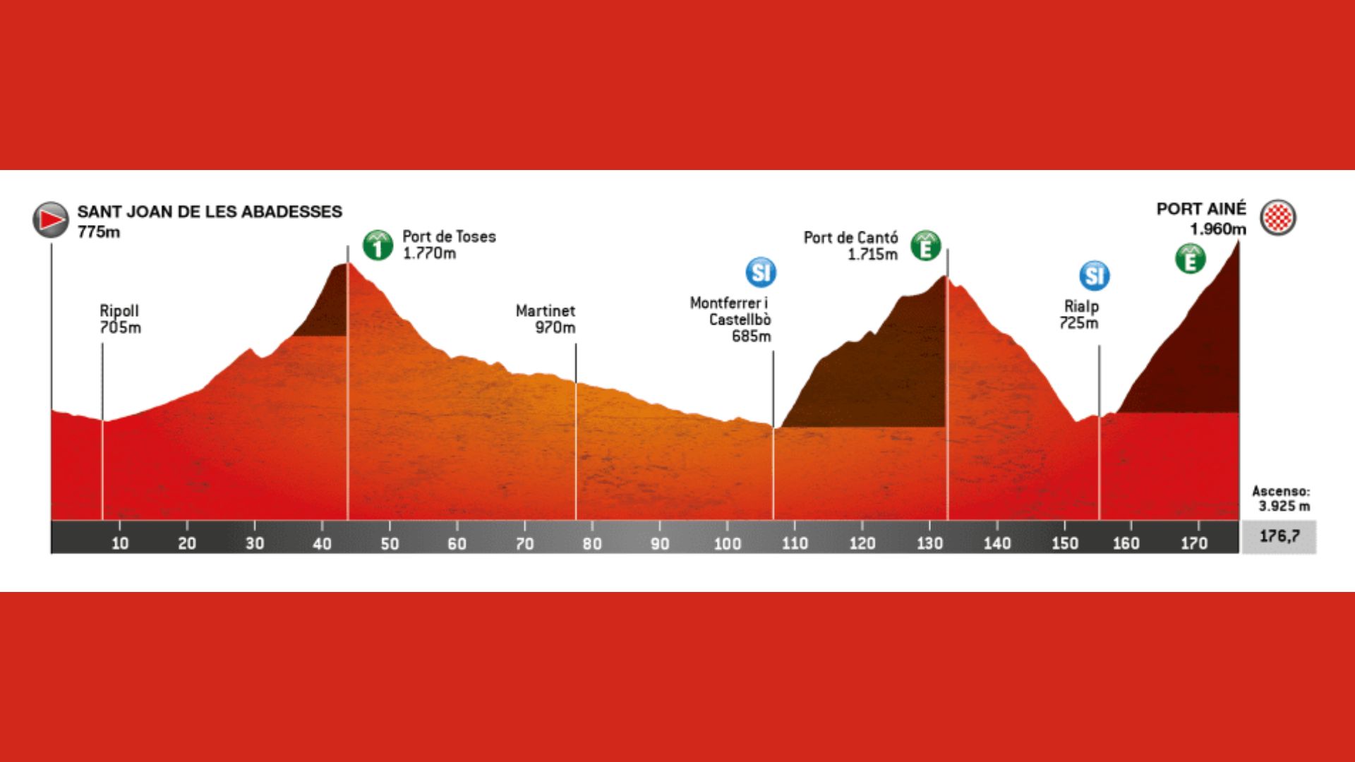 Volta A Catalunya Etapa Perfil Recorrido Hora Y D Nde Ver