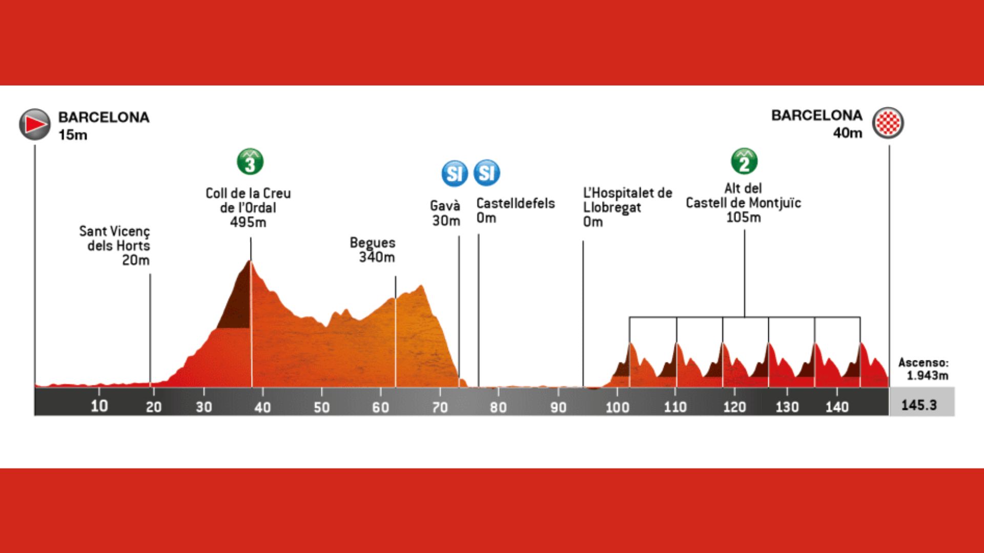 Volta A Catalunya 2024 Etapa 7 Perfil Recorrido Hora Y Dónde Ver