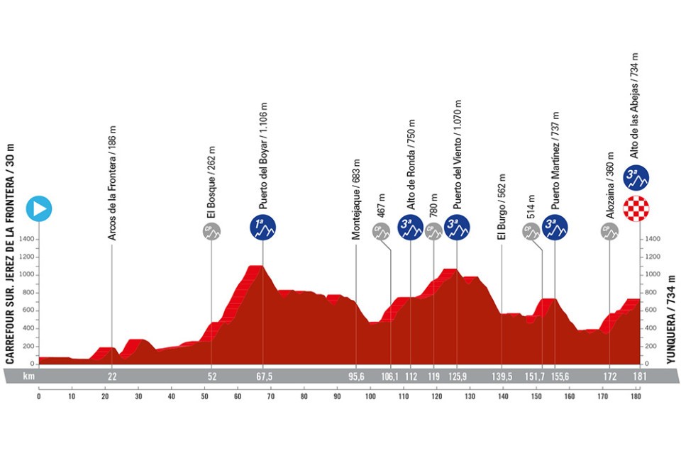 Vuelta a España 2024, etapa 6 perfil, recorrido, hora y dónde ver