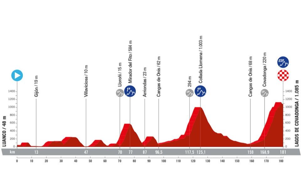 Vuelta a España 2024, etapa 16 perfil, recorrido, hora y dónde ver