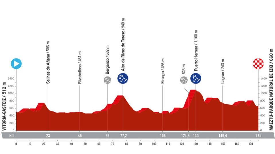 Vuelta a España 2024, etapa 18 perfil, recorrido, hora y dónde ver