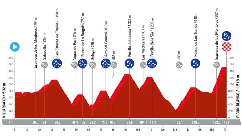 Vuelta a España 2024, etapa 20 perfil, recorrido, hora y dónde ver