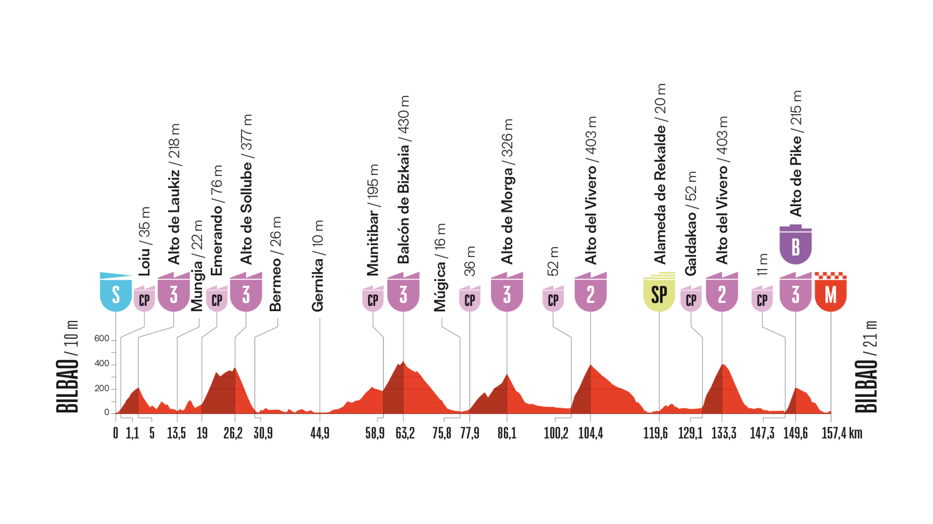 Perfil, recorrido, hora y dónde ver la Etapa 11 de la Vuelta a España en Bilbao