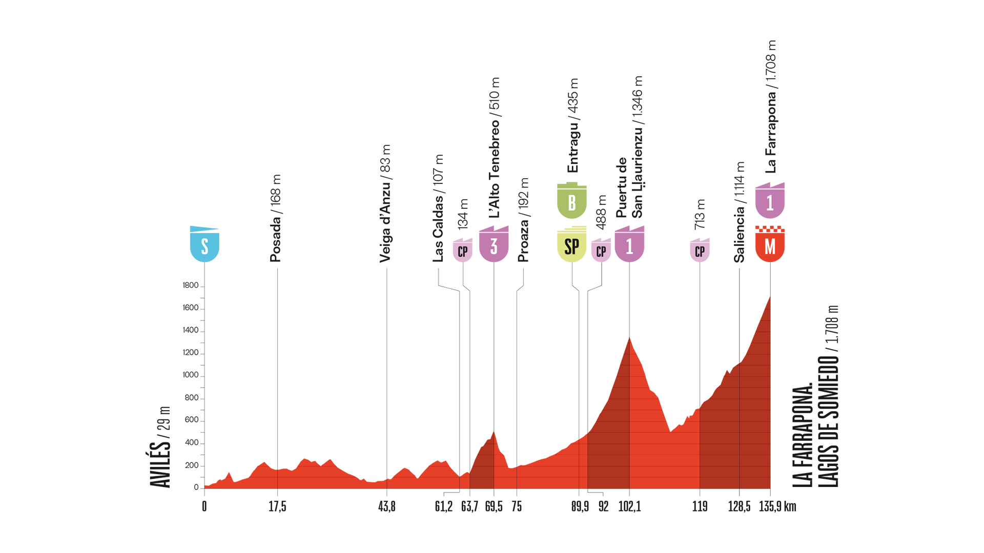 Perfil, recorrido, hora y dónde ver la Etapa 14 de la Vuelta a España entre Avilés y La Farrapona