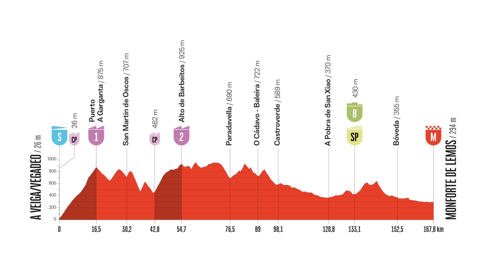 Perfil, recorrido, hora y dónde ver la Etapa 15 de la Vuelta a España entre A Veiga / Vegadeo y Monforte de Lemos
