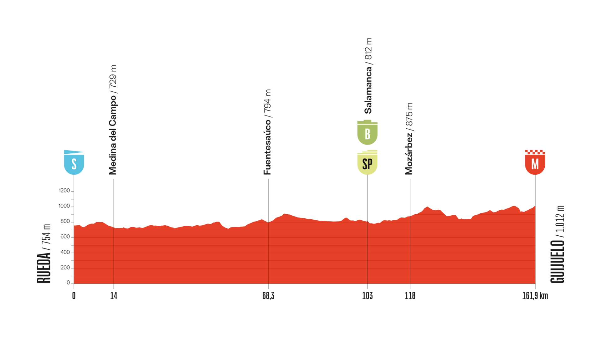 Perfil, recorrido, hora y dónde ver la Etapa 19 de la Vuelta a España entre Rueda y Guijuelo