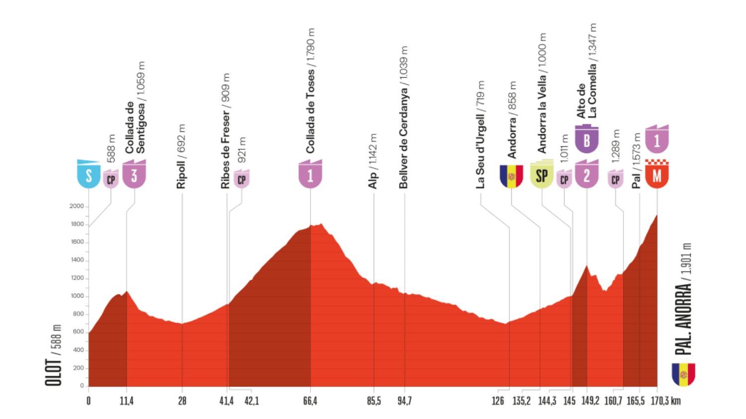 Perfil, recorrido, hora y dónde ver la Etapa 6 de la Vuelta a España 2025 entre Olot y Pal Andorra