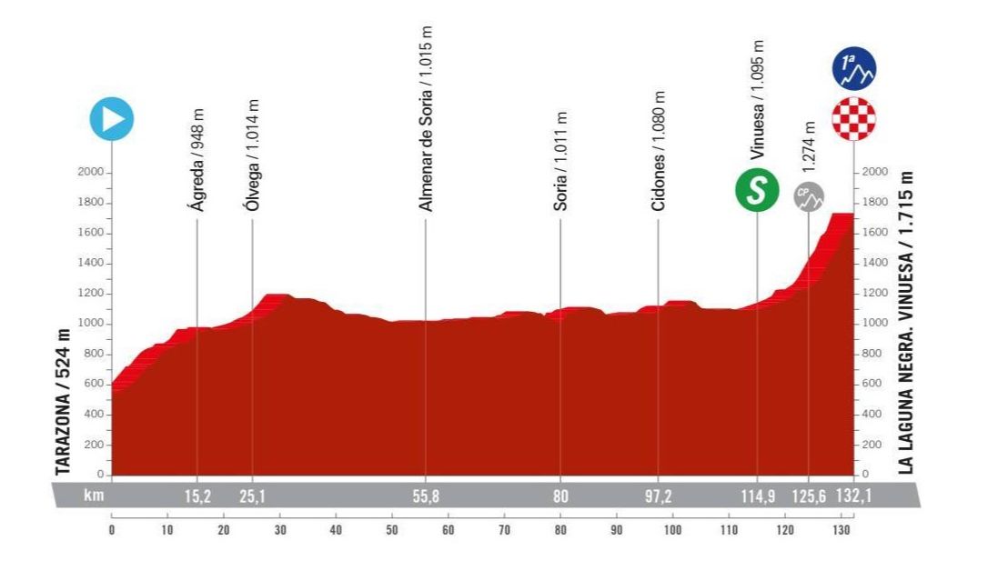 Vuelta Femenina A España 2024 Etapa 6 Perfil Recorrido Hora Y Dónde Ver