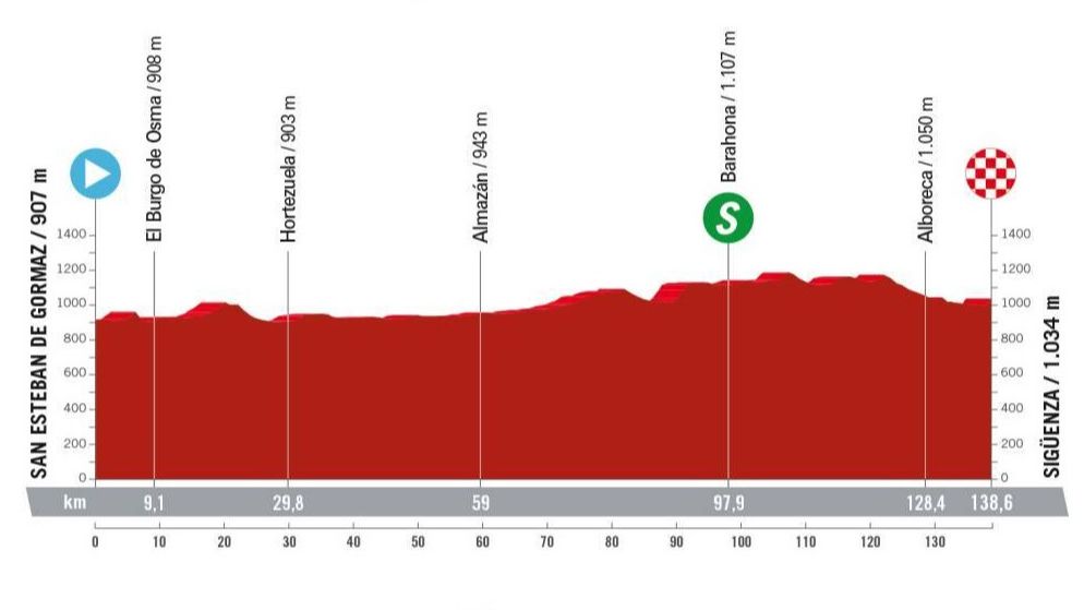 Vuelta femenina a España 2024, etapa 7 perfil, recorrido, hora y dónde ver