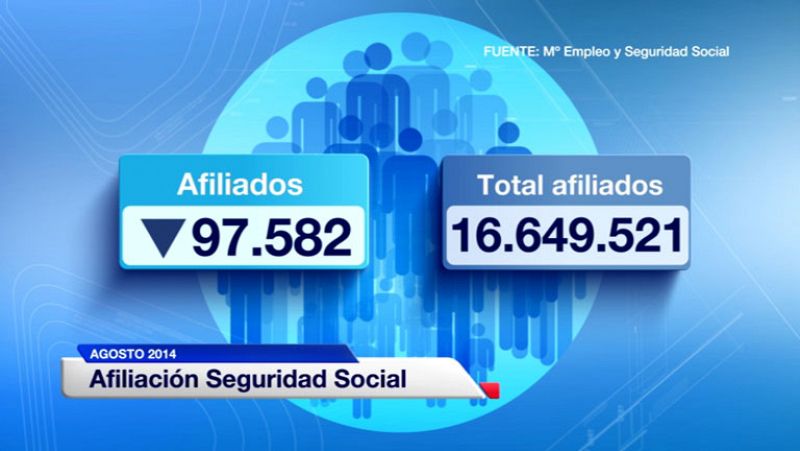 Los afiliados a la Seguridad Social bajan en 97.582 en agosto y se sitúan de media en 16.649.521