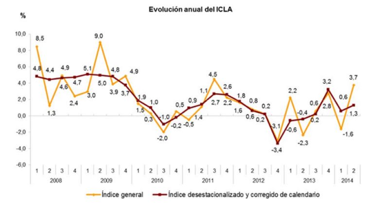 El coste por hora trabajada aumenta un 1,3% anual en el segundo trimestre, sin efecto calendario