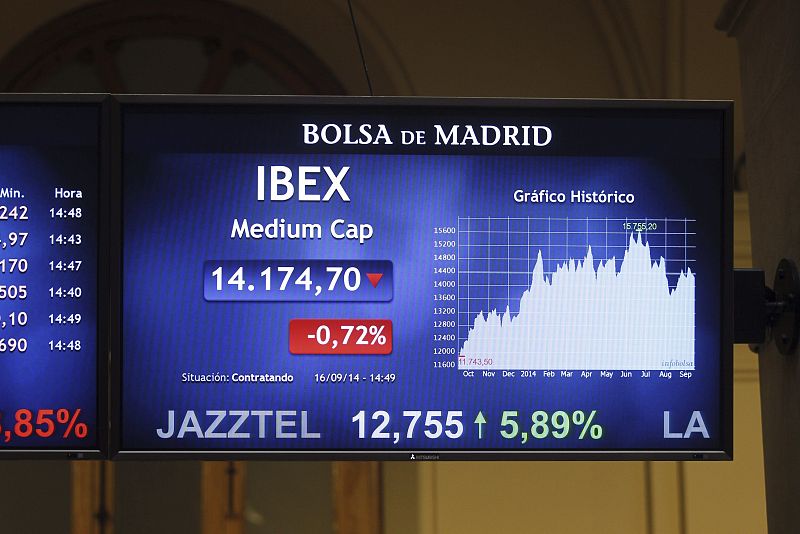 Jazztel sube un 6,10% por la oferta de compra de Orange mientras que el IBEX 35 pierde un 0,39%
