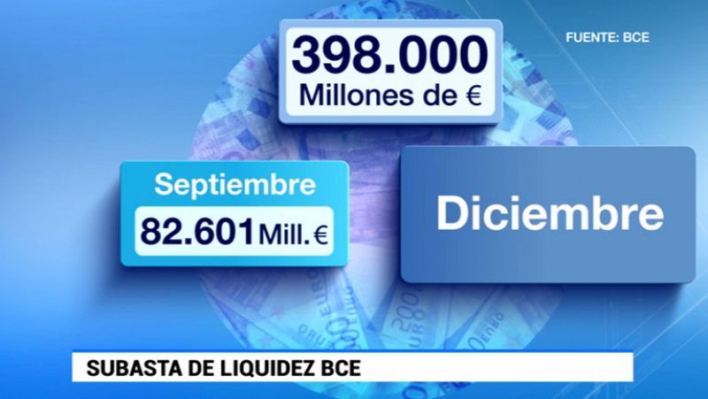 El BCE presta 82.600 millones de euros a 255 bancos de la eurozona para que den crédito