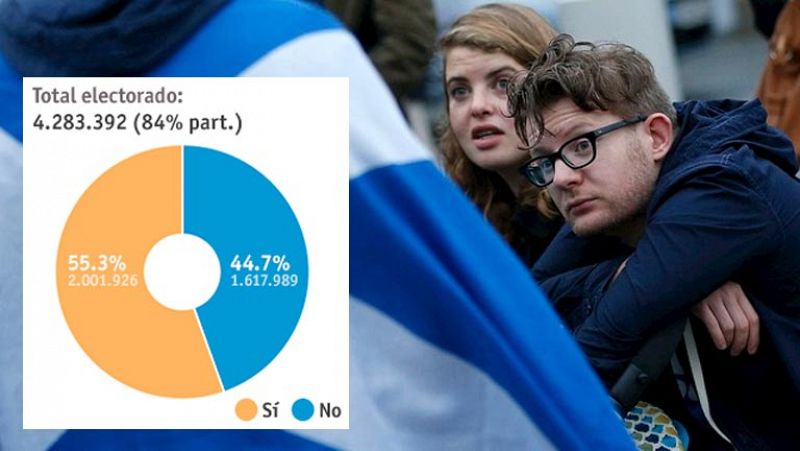 Escocia vota 'No' a la independencia del Reino Unido con una diferencia de diez puntos