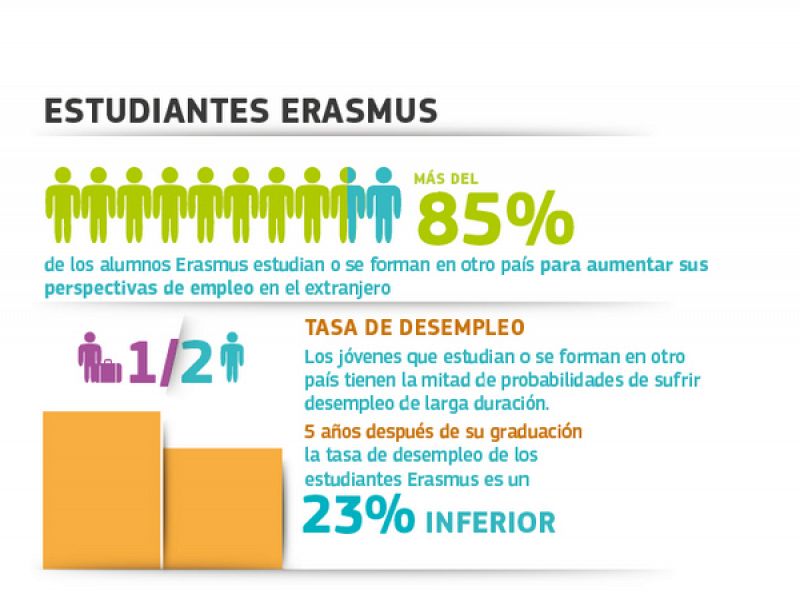 Los jóvenes Erasmus tienen la mitad de posibilidades de sufrir paro de larga duración