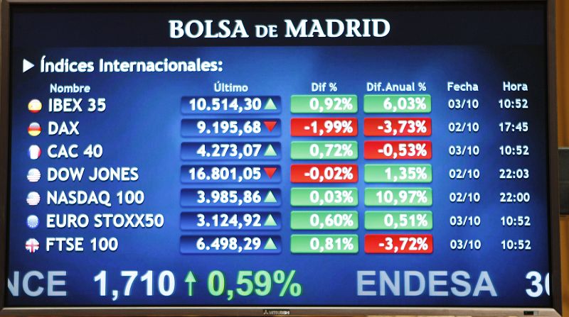 La Bolsa española rebota un 1,44% y recupera el nivel de 10.500 puntos