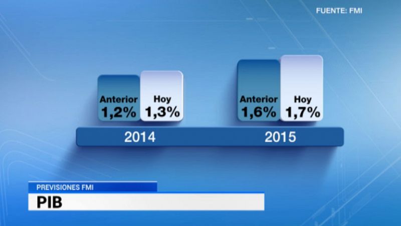 El FMI mejora la previsión de crecimiento en 2014 y 2015 de España, pero rebaja la de la zona euro