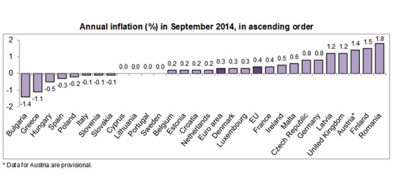 Eurostat confirma la caída de la inflación en la eurozona al 0,3% en septiembre, mínimo en 5 años