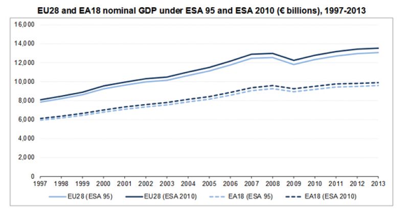 El PIB de la UE crece un 3,7% al contar I+D y actividades ilegales como drogas y prostitución