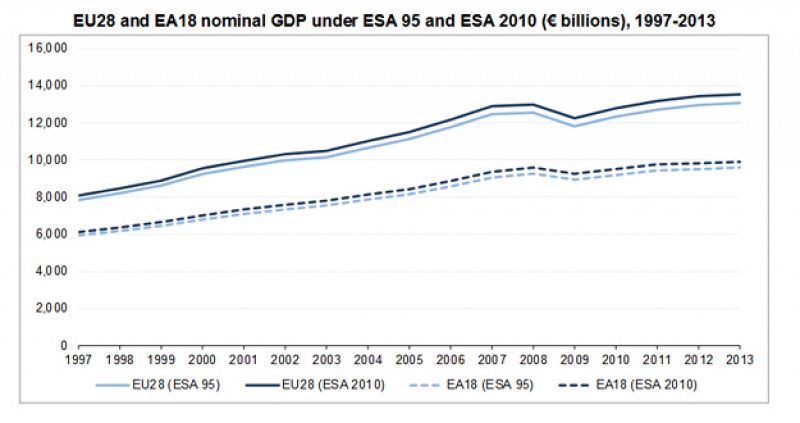 El PIB de la UE crece un 3,7% al contar I+D y actividades ilegales como drogas y prostitución