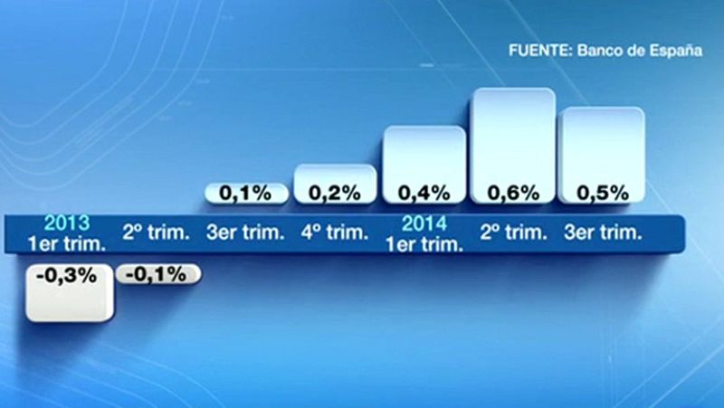 La economía española frenó su crecimiento al 0,5% en el tercer trimestre, según el Banco de España