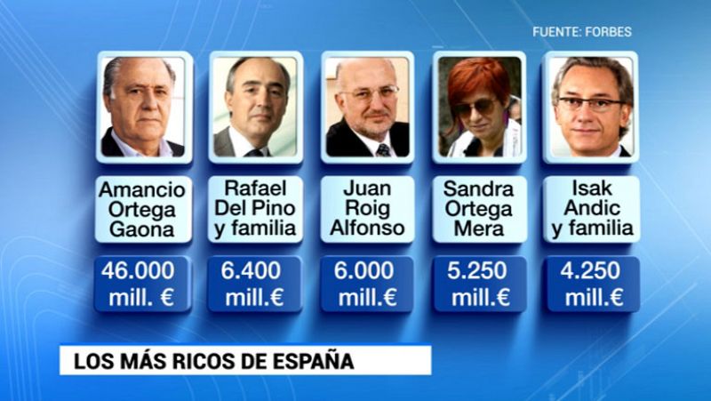 Amancio Ortega sigue encabezando la lista de las grandes fortunas de España, según Forbes