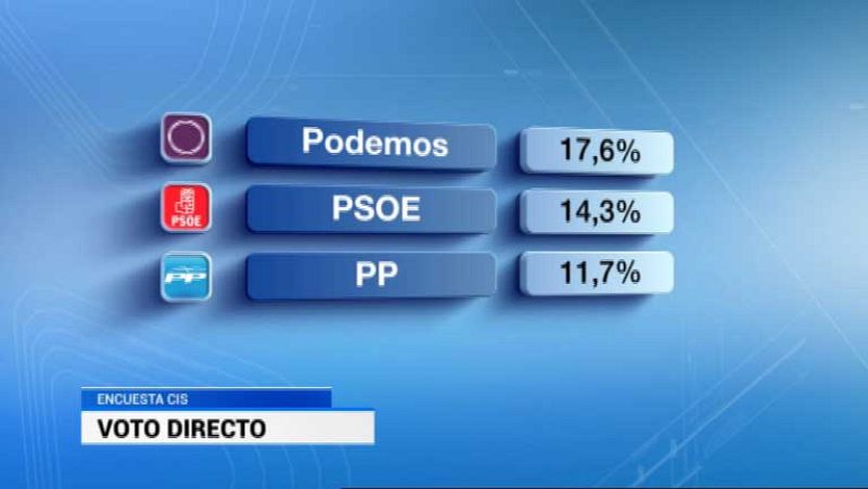 Podemos es ya la primera fuerza en voto directo aunque el PP ganaría las elecciones, según el CIS