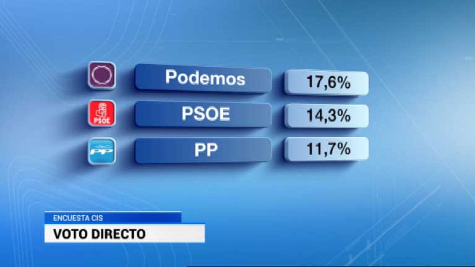 Podemos es la primera fuerza política en intención directa de voto, según el CIS