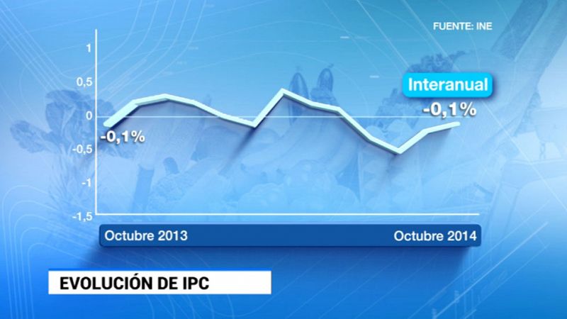 La bajada de precios se moderó al 0,1% en octubre debido al encarecimiento de los alimentos